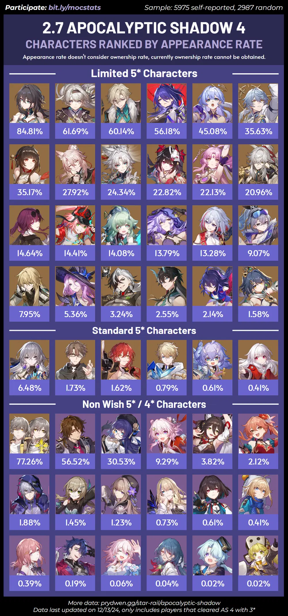 Apocalyptic Shadow 4: Characters and Teams with Highest Average Score  (Sample Size: 8962 players) Honkai: Star Rail | HoYoLAB