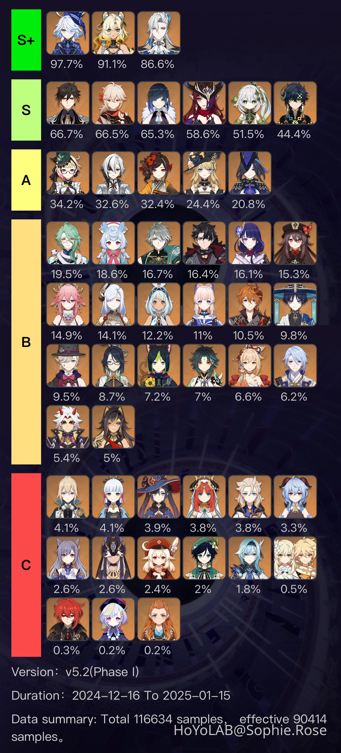 Spiral abyss version 5.2/5.3 characters usage tier list Genshin Impact |  HoYoLAB