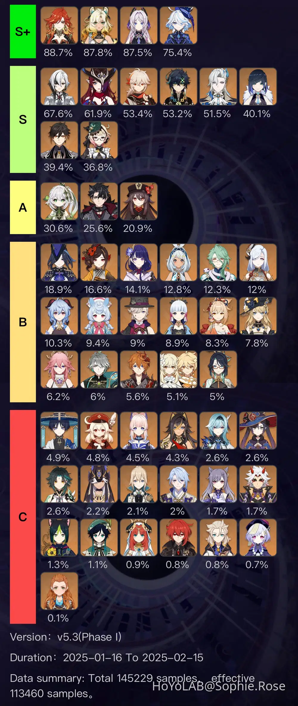 Spiral Abyss 5-Star Use Rate Tier List Version 5.3 | (January 2025) Genshin  Impact | HoYoLAB