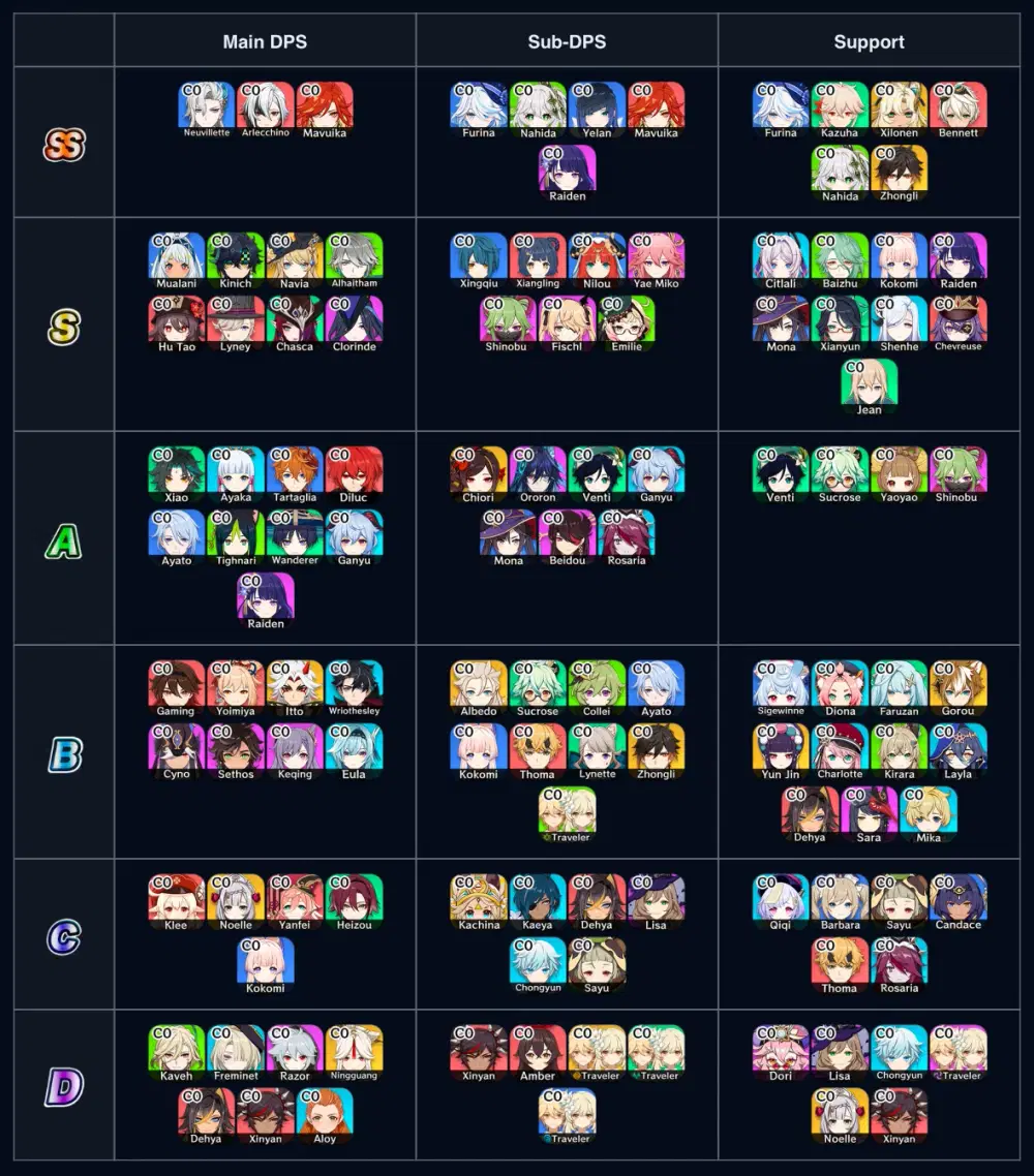5.3 Tier List and the Best Characters as of January 2025 Genshin Impact |  HoYoLAB