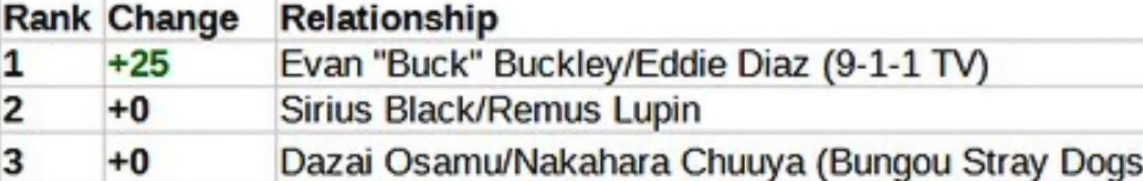 AO3 top three ships of 2024 | HoYoLAB