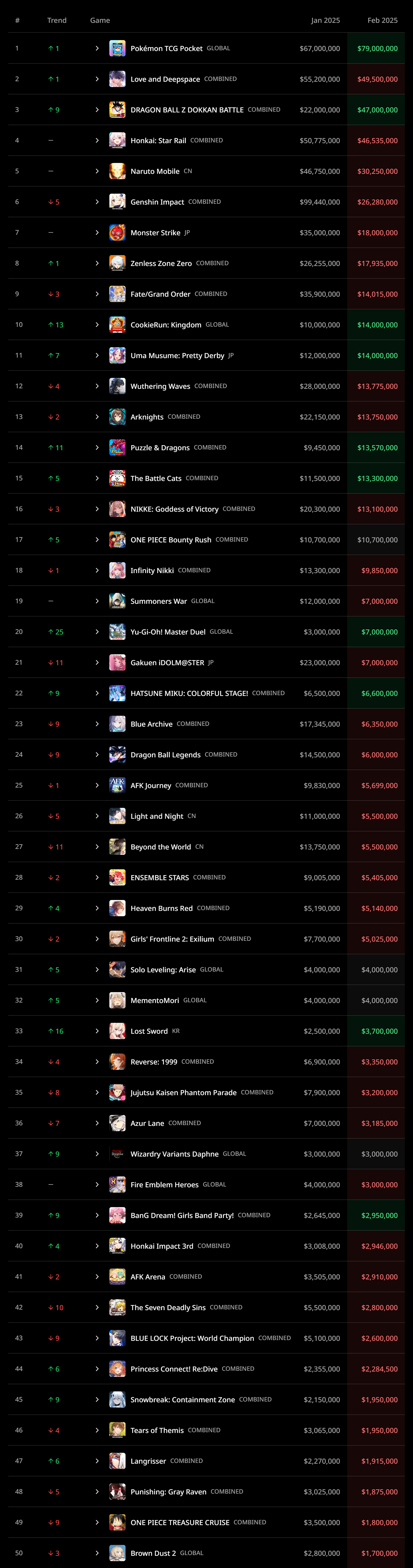 Genshin sales not looking too good for February 2025 Genshin Impact ...
