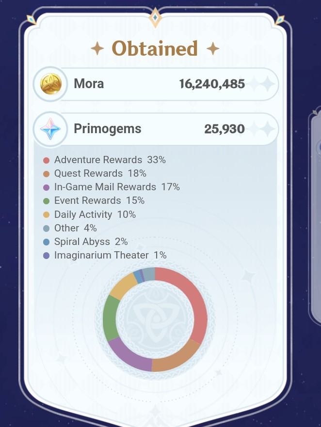 coming back after month to farm primos Genshin Impact | HoYoLAB