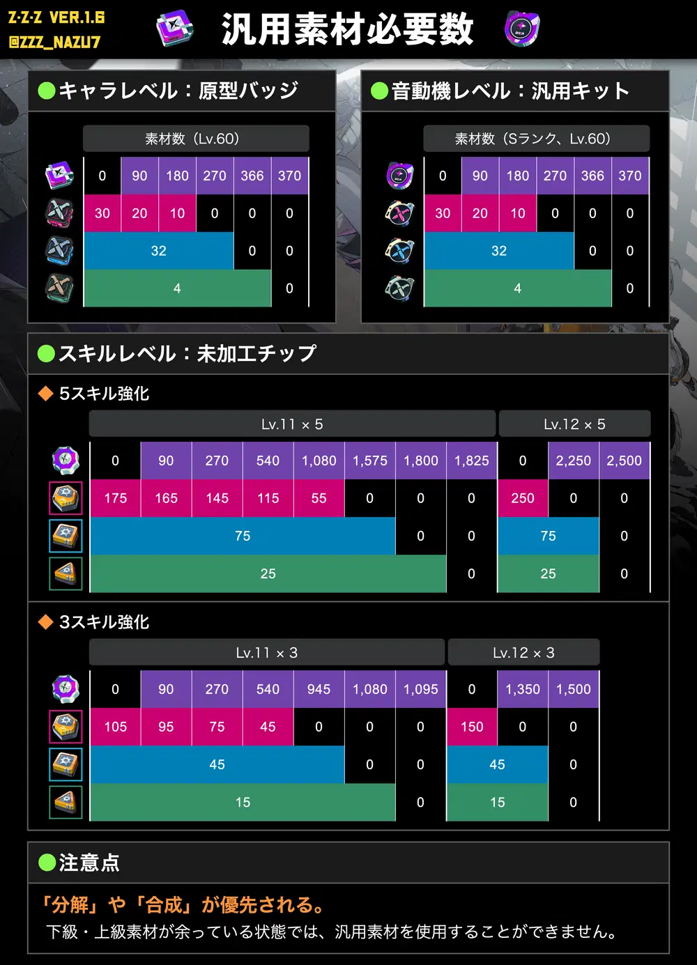 ゼンゼロ】汎用育成素材の必要数まとめ Zenless Zone Zero | HoYoLAB