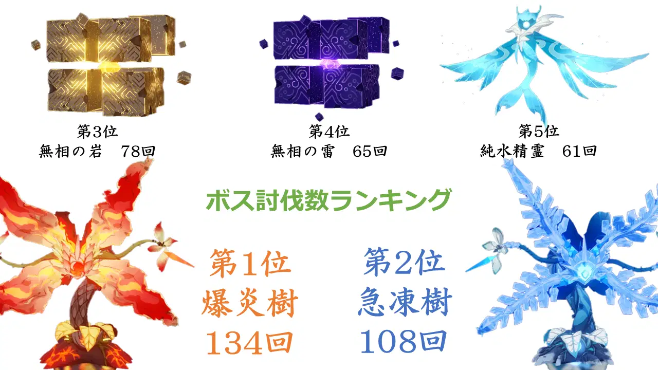 原神500日記念！ 敵の討伐数ランキング！ Genshin Impact | HoYoLAB