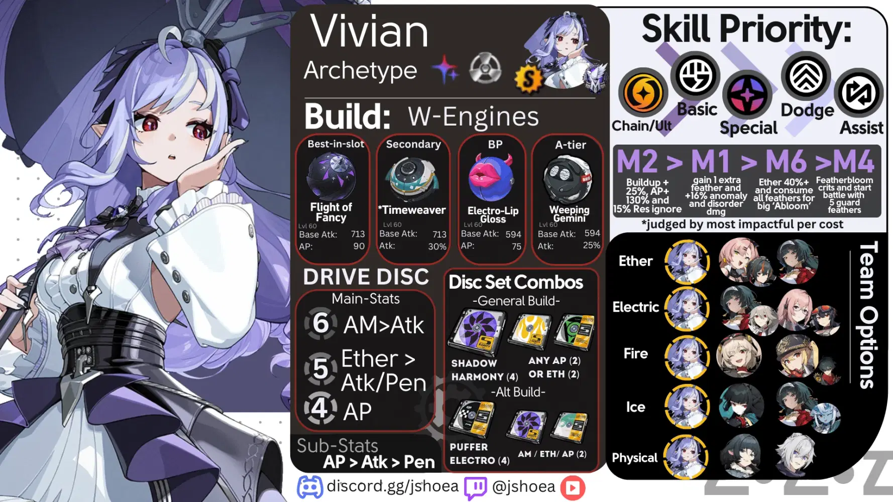 Vivian build guide by Jshoea! Zenless Zone Zero | HoYoLAB