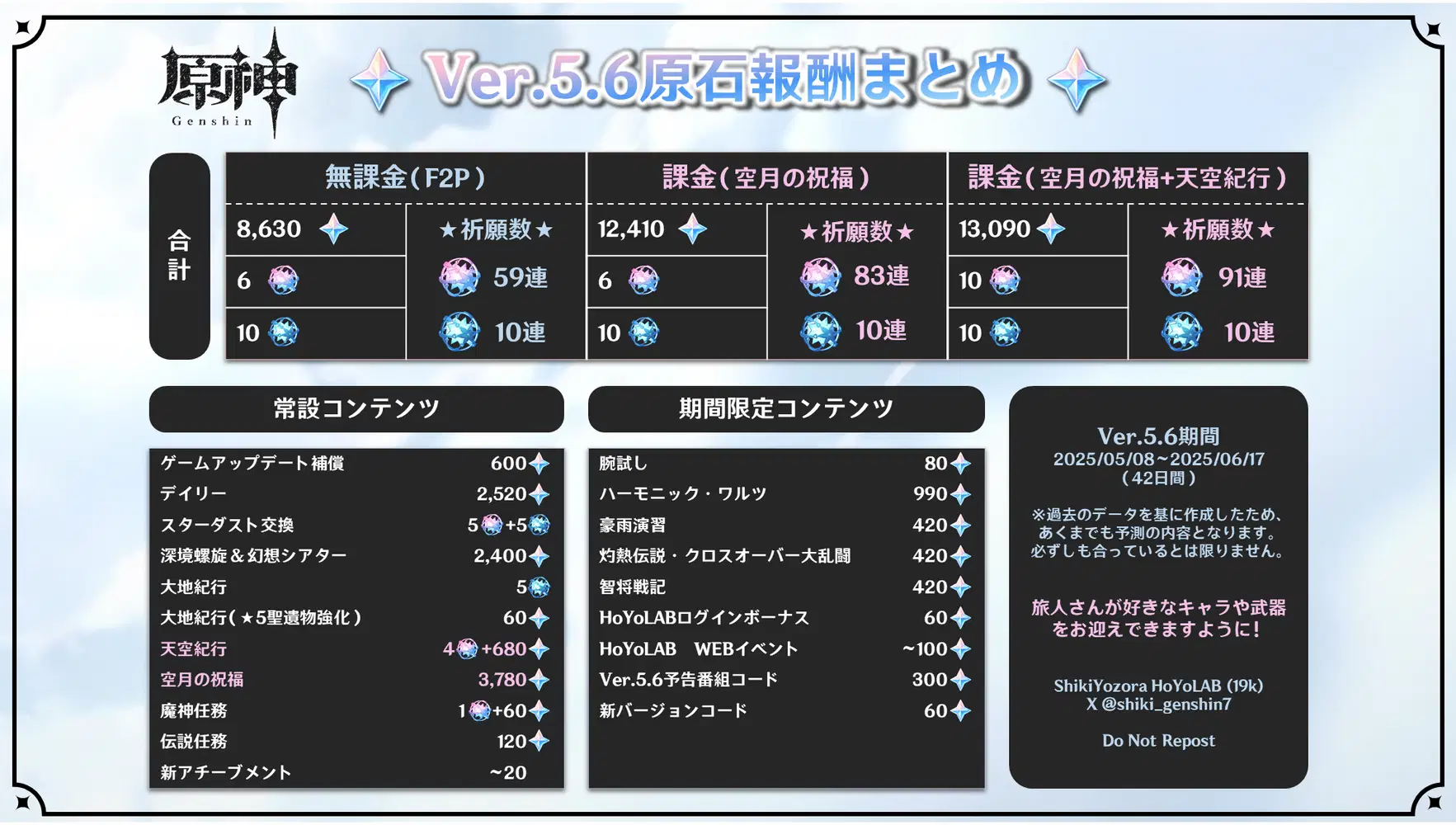 原神】Ver.5.6原石報酬まとめ（予測計算）| 旅人さんは誰を引きますか