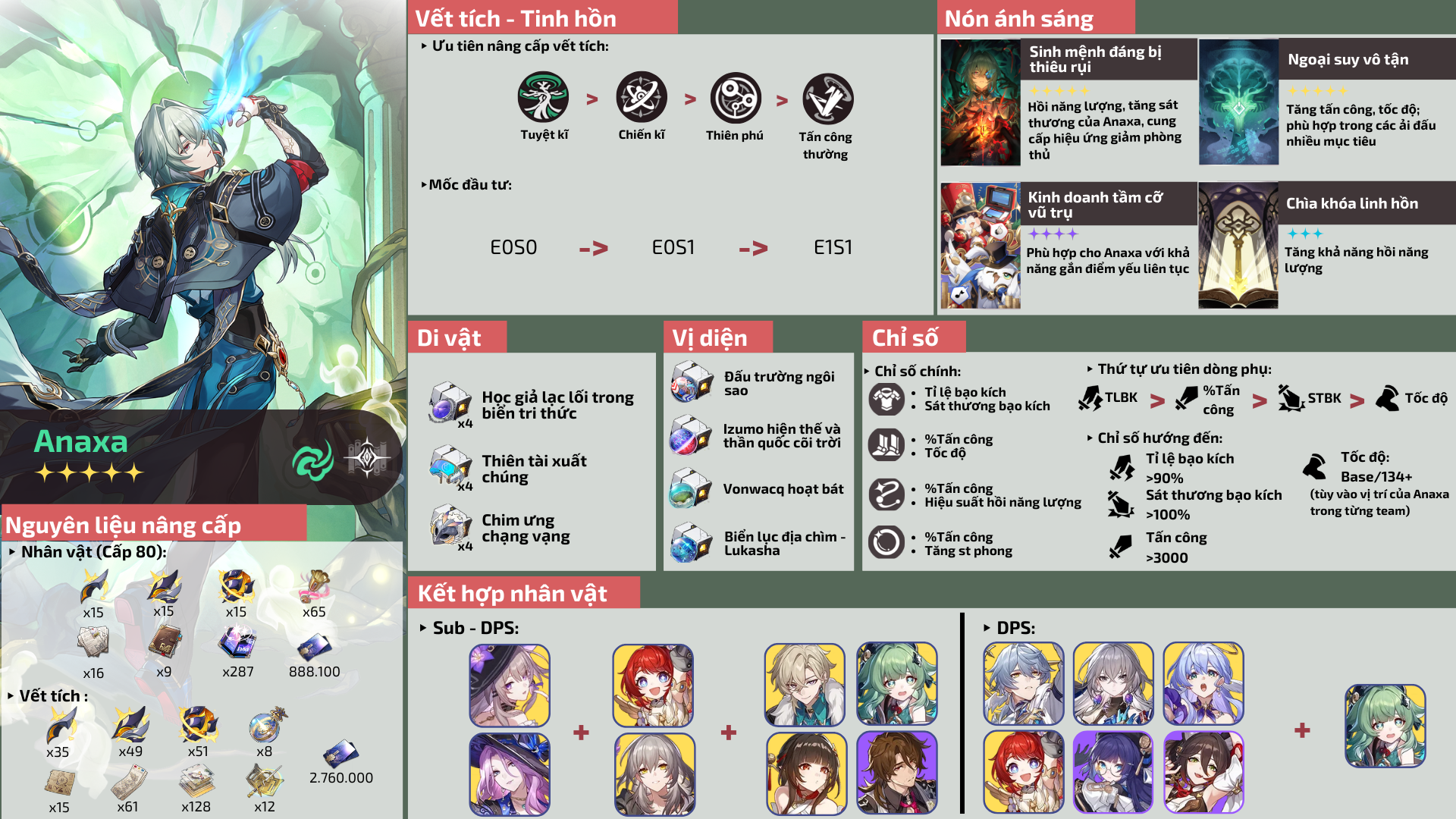 [INFOGRAPHIC] Anaxa Honkai: Star Rail | HoYoLAB
