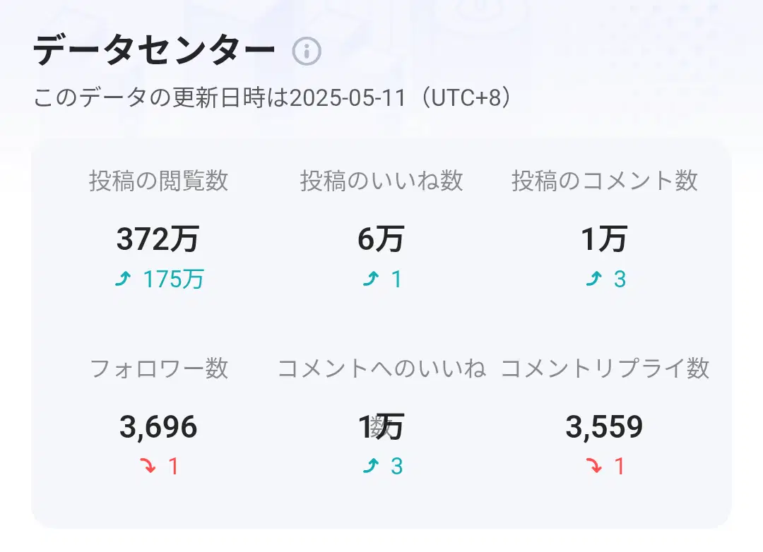 閲覧数がたった1日で175万増えた話 | HoYoLAB