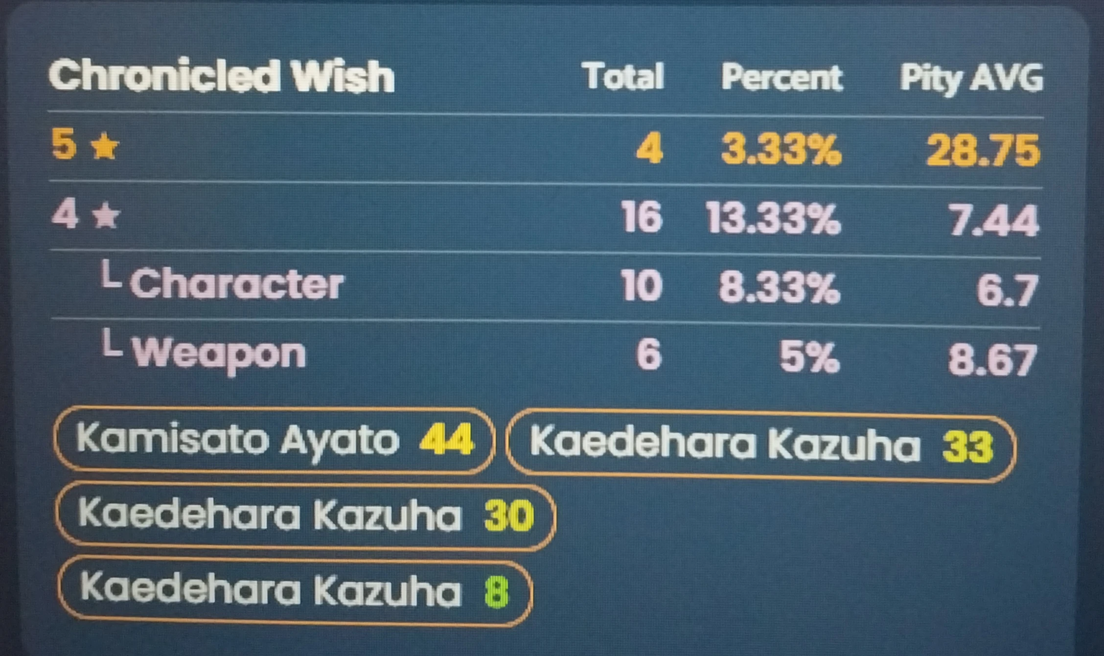 120 pulls for c2 kazuha 🥳🥳 Genshin Impact | HoYoLAB