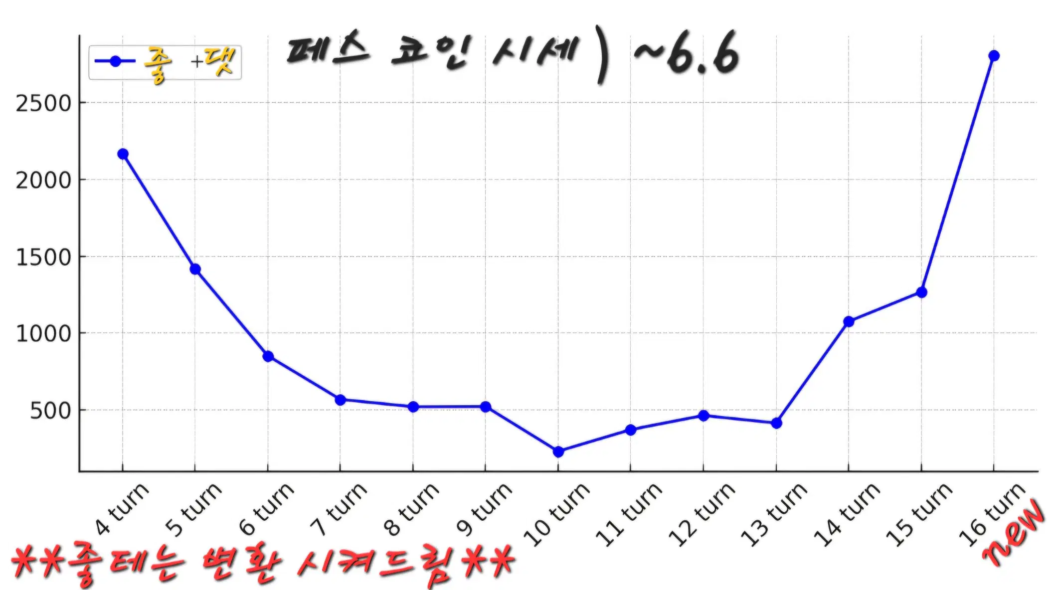 주간보고서 | HoYoLAB