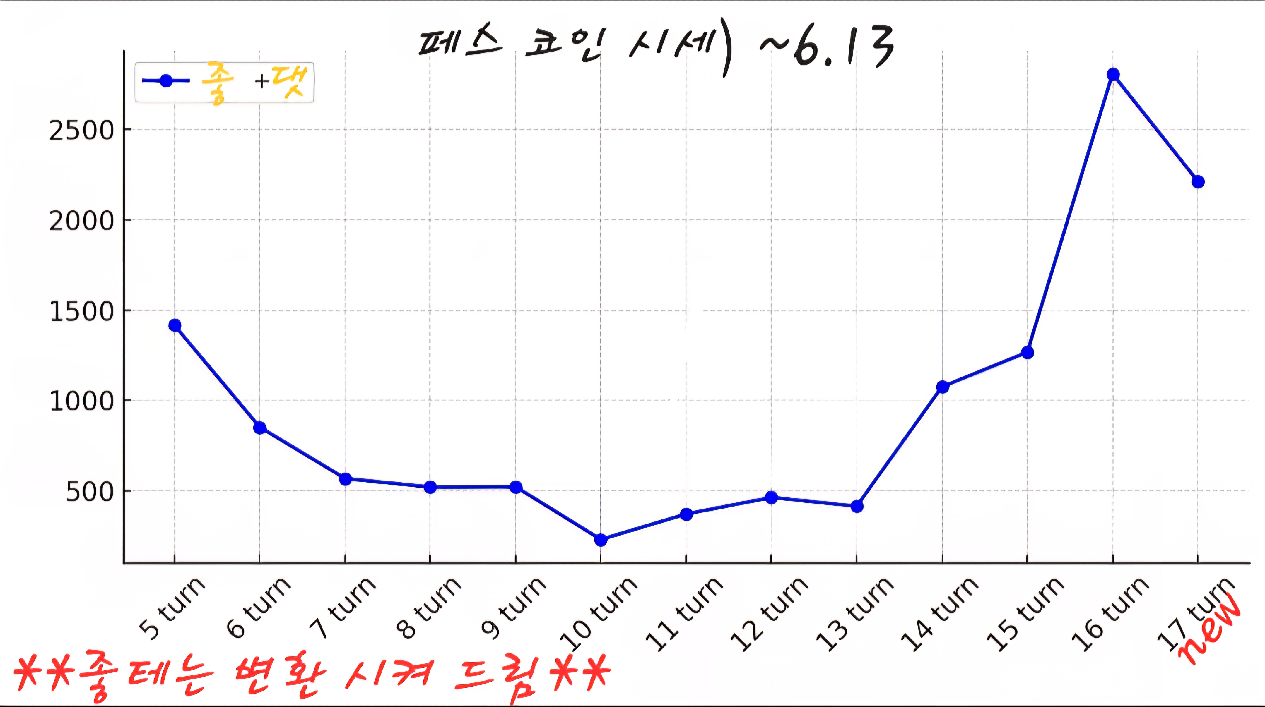 New페스 코인 시세 & 주간 보고) 좋테 감사글 (디안 𝑫𝒊𝒂𝒏, BucketKid, 유키_ゆき🎨) | HoYoLAB