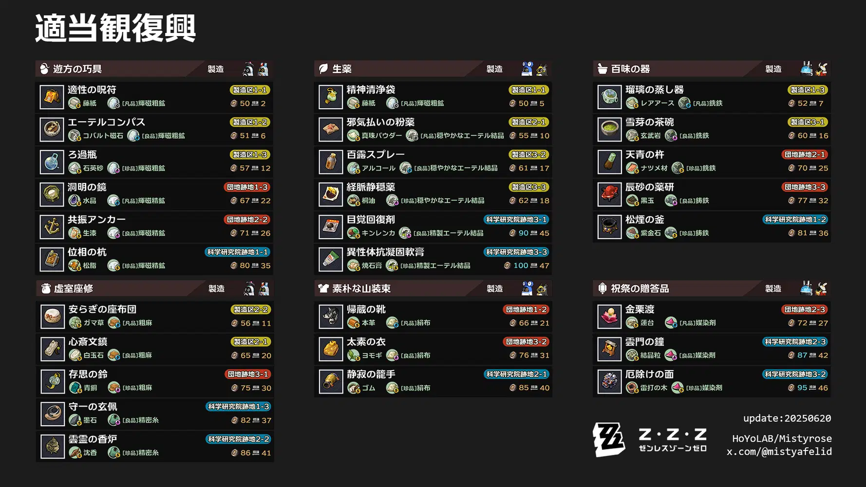 適当観復興 生産素材一覧表 Zenless Zone Zero | HoYoLAB