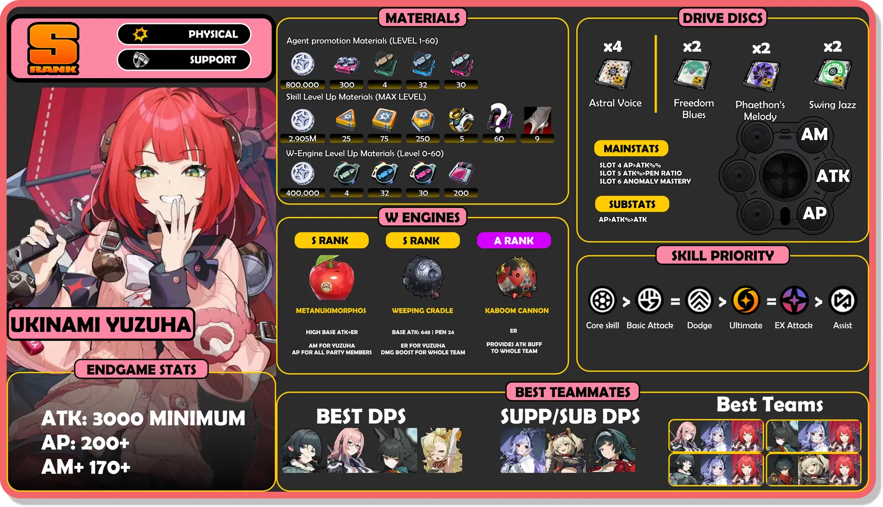 AGENT GUIDE] Ukinami Yuzuha Infographic, Best Build, Drive Discs
