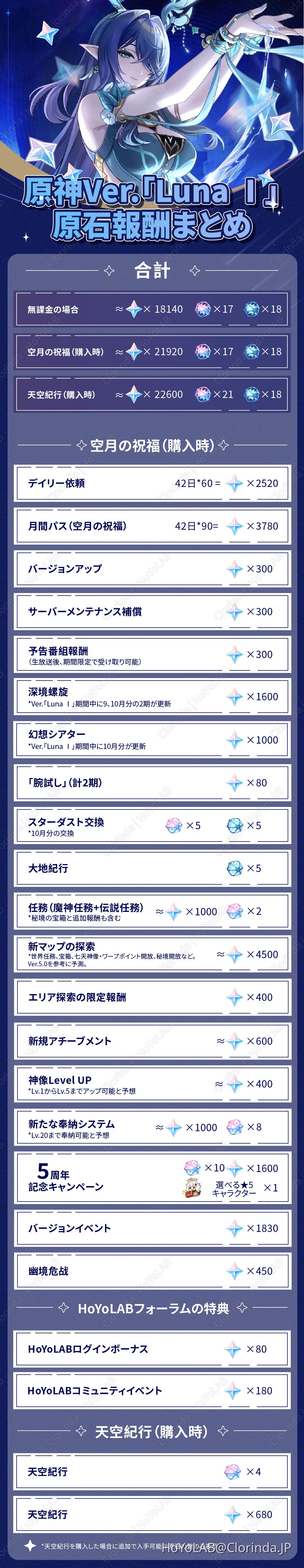 原石、詳細不明 Luna Ⅰ」ナドクライ開放＆5周年アニバーサリー！|原神 Ver.「Luna Ⅰ