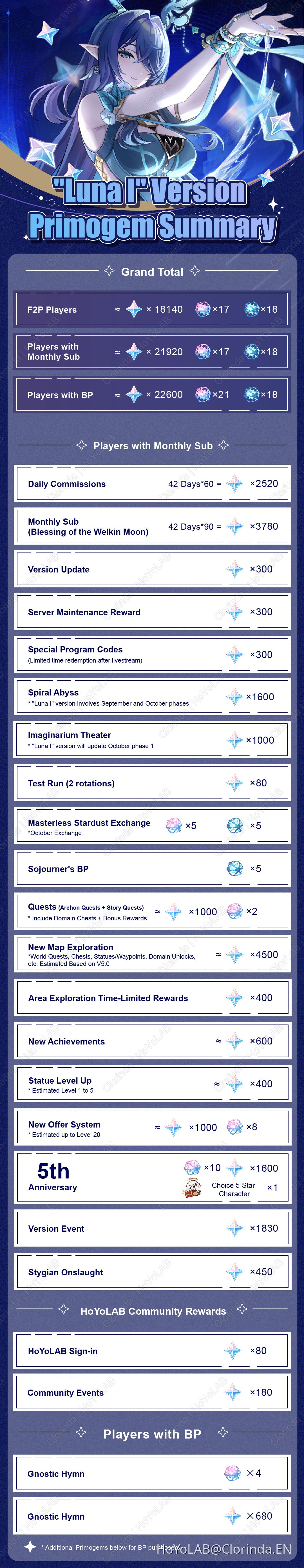 "Luna I" Version 6.0 Breakdown of all Primogems Sources Genshin Impact ...