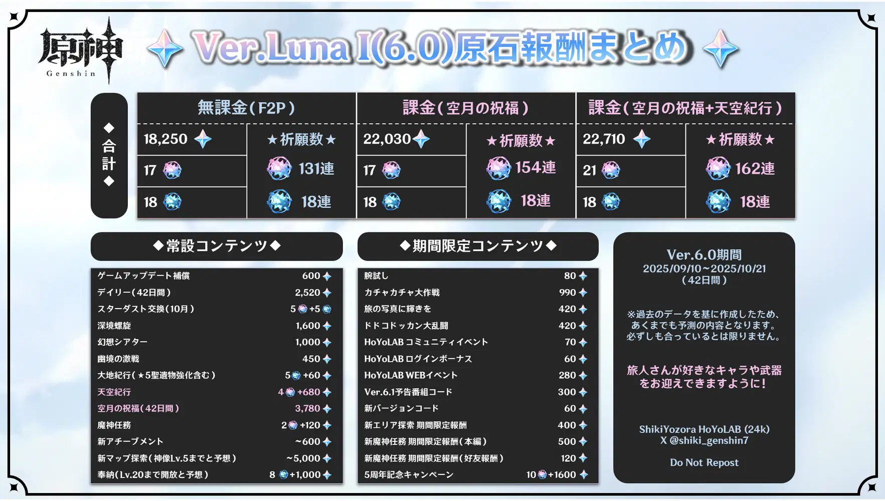 原神】Ver.Luna I(6.0)原石報酬まとめ（予測計算）| 旅人さんは誰を