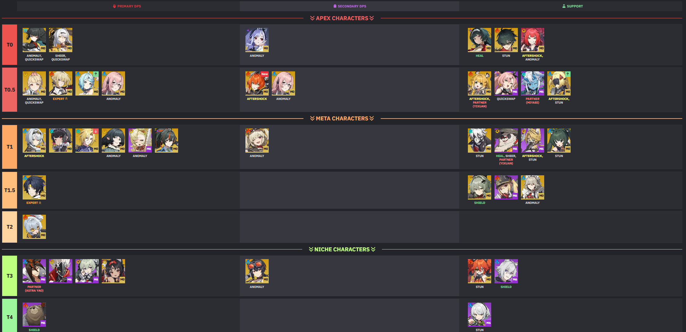 Prydwen's v2.2 Tier-List Zenless Zone Zero | HoYoLAB
