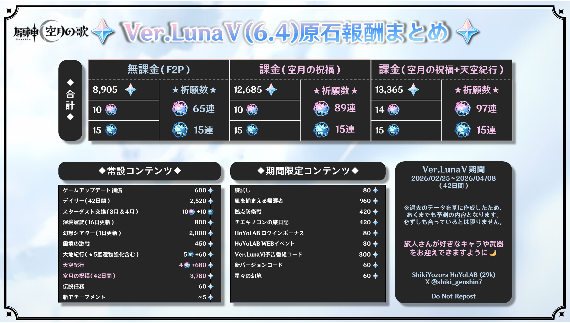 原神】Ver.LunaⅤ(6.4)原石報酬まとめ（予測計算）| 旅人さんは何を