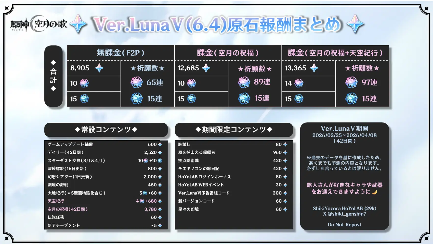原神】Ver.LunaⅤ(6.4)原石報酬まとめ（予測計算）| 旅人さんは何を