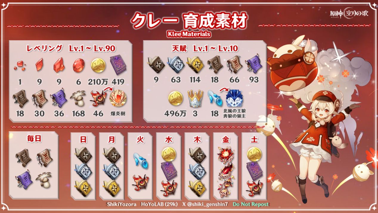 原神Ver.LunaⅣ(6.3)】クレー | 育成素材数＆周回予定表 Genshin