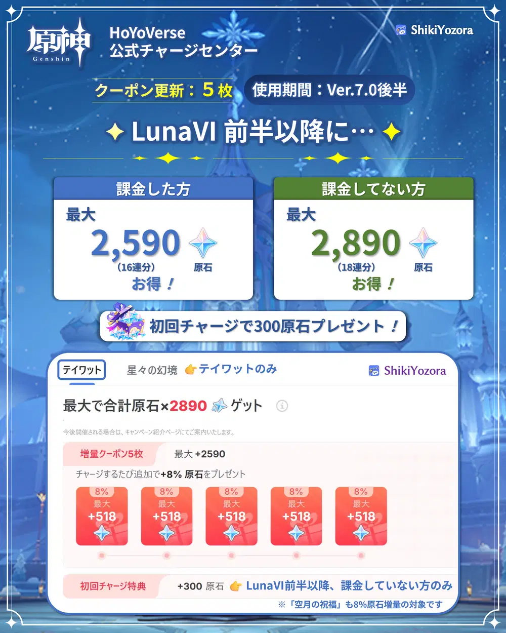 原神公式チャージセンター🎁企画あり】Ver.7.0後半｜原石8%増量