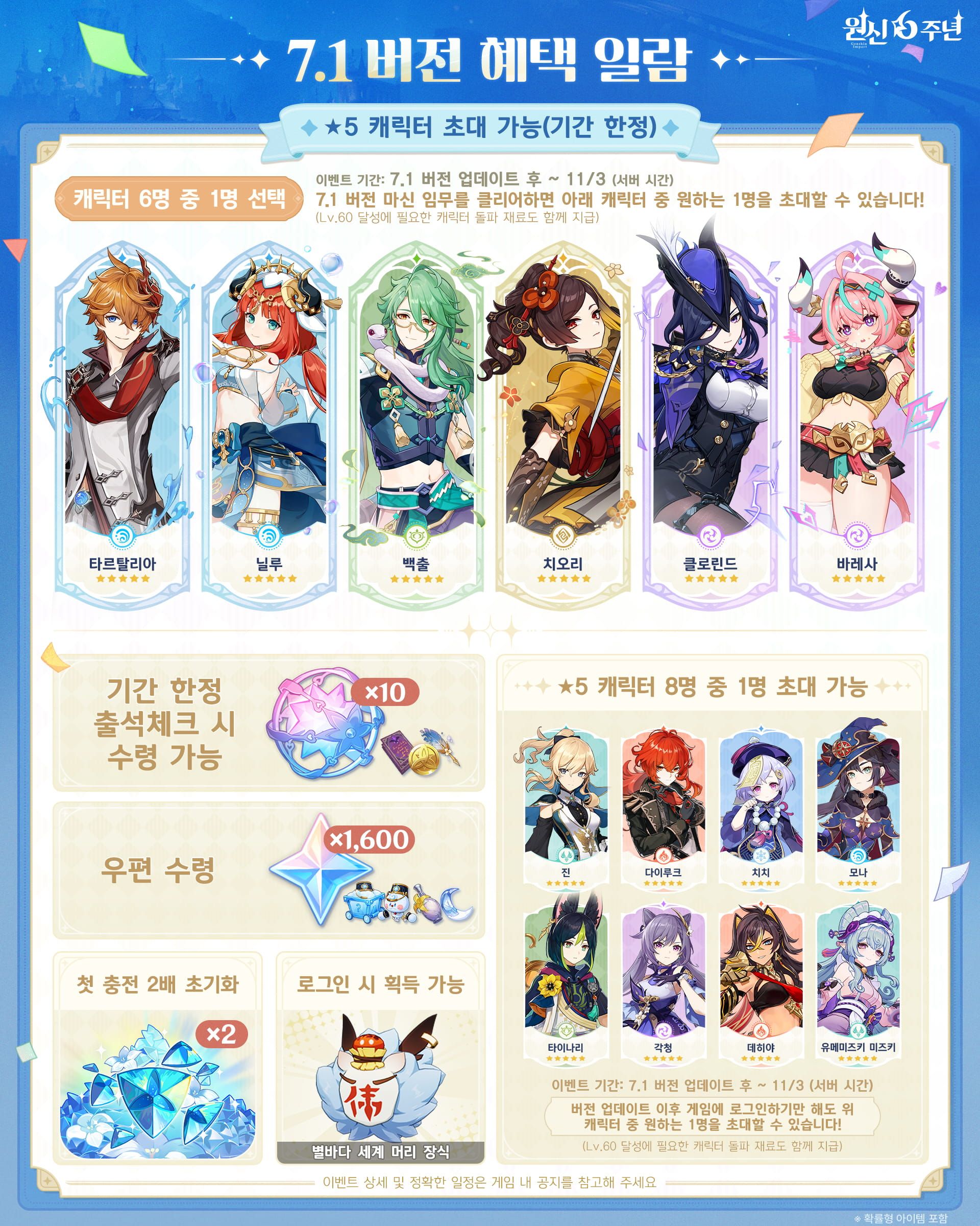 7.1 버전 혜택 일람 — 한정 5성 6명(타르탈리아·닐루·백출·치오리·클로린드·바레사) 중 1명 선택, 상시 5성 8명(진·다이루크·치치·모나·타이나리·각청·데히야·유메미즈키 미즈키) 중 1명 선택, 뒤얽힌 인연 10개, 원석 1,600개. 두 선택권 모두 7.1 업데이트 후 ~ 11월 3일(서버 시간)