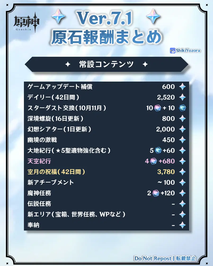 原神】Ver.7.1原石報酬まとめ（予測計算）| 旅人さんは誰 or 何を引き