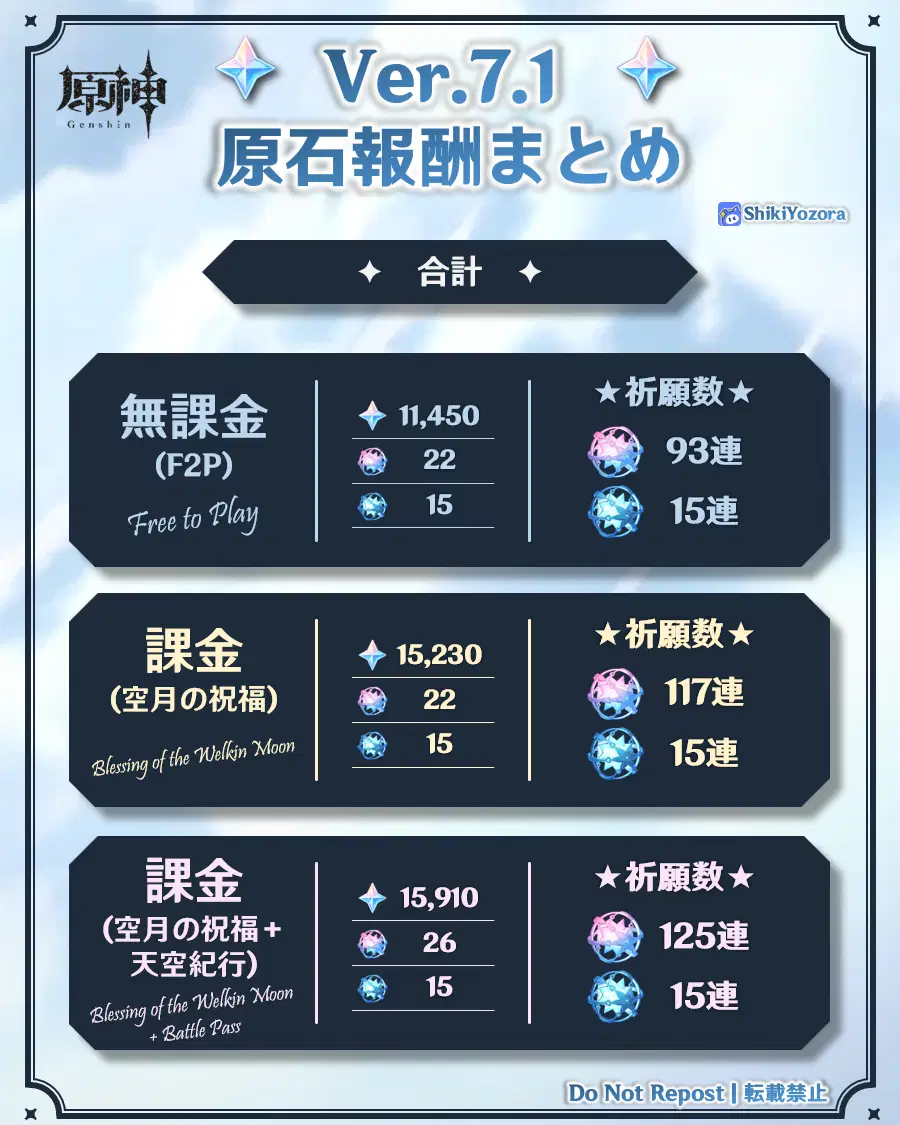 原神】Ver.7.1原石報酬まとめ（予測計算）| 旅人さんは誰 or 何を引き