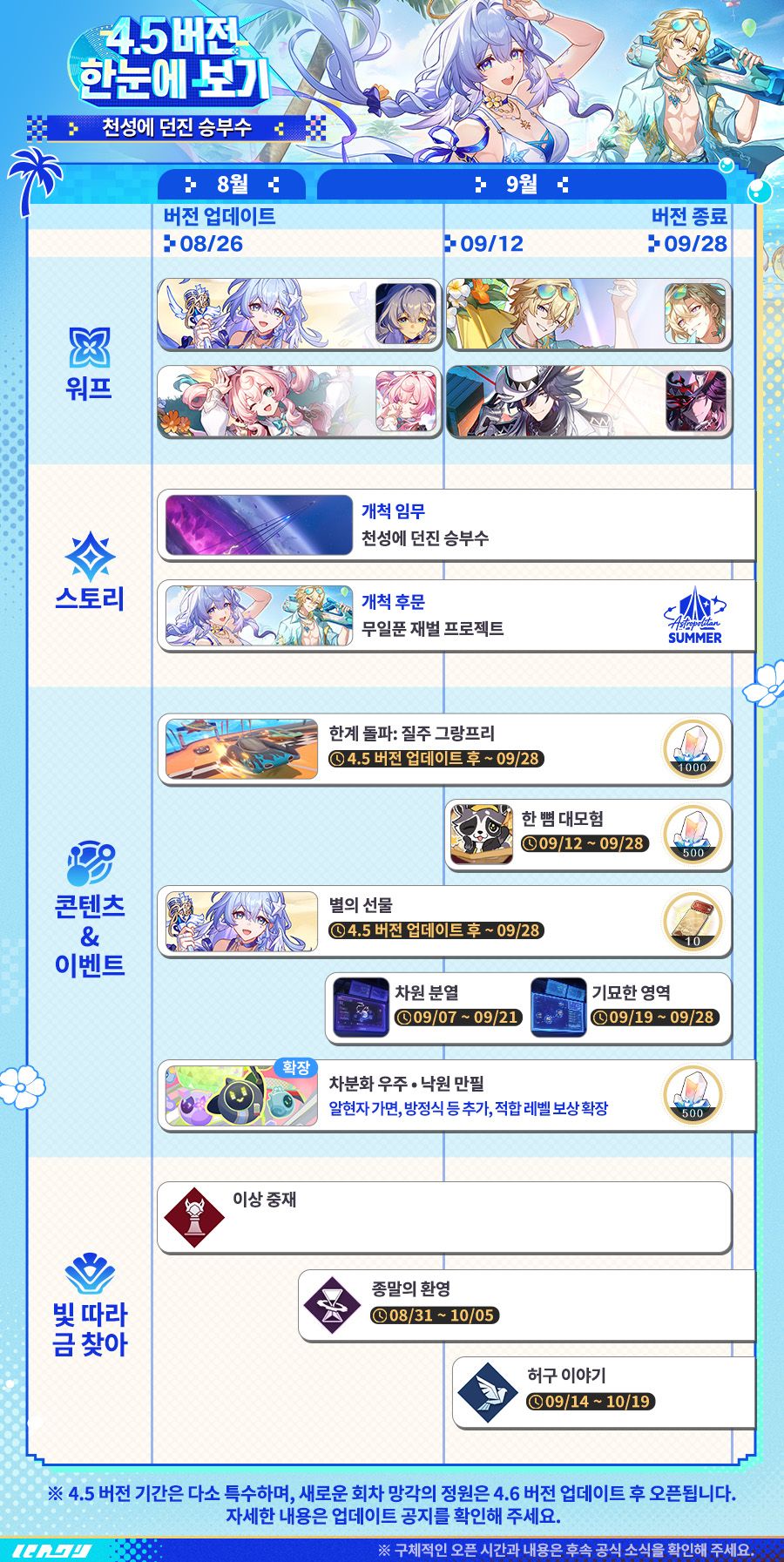 4.5 버전 한눈에 보기 — 버전 업데이트 8/26, 워프 2부 전환 9/12, 버전 종료 9/28. 워프·스토리·콘텐츠와 「빛 따라 금 찾아」 일정이 한 장에 정리돼 있다