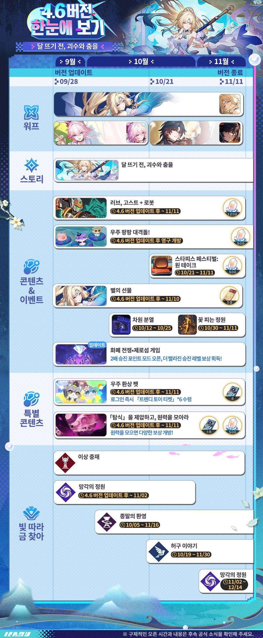 4.6 버전 전체 일정표 — 버전 기간 9월 28일~11월 11일, 워프 교체 10월 21일, 이벤트별 진행 기간과 성옥 보상이 함께 적혀 있다